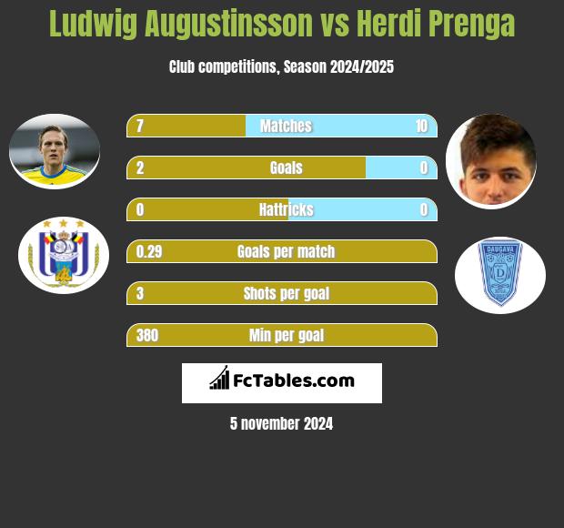 Ludwig Augustinsson vs Herdi Prenga h2h player stats