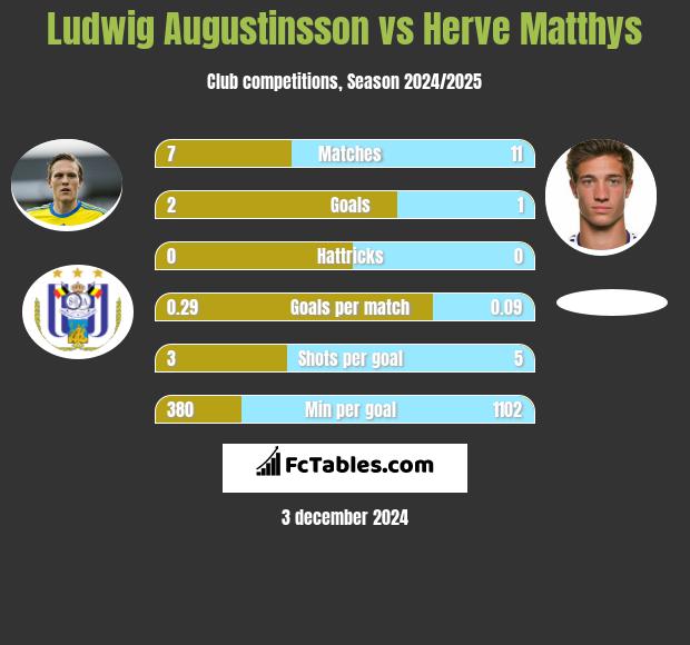 Ludwig Augustinsson vs Herve Matthys h2h player stats