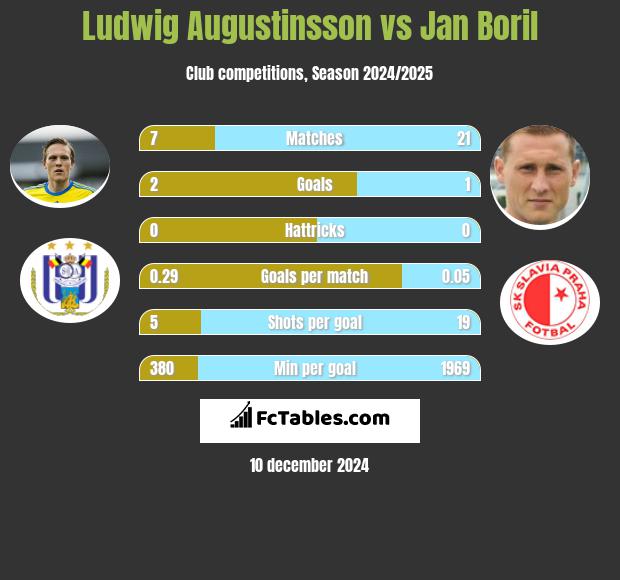 Ludwig Augustinsson vs Jan Boril h2h player stats