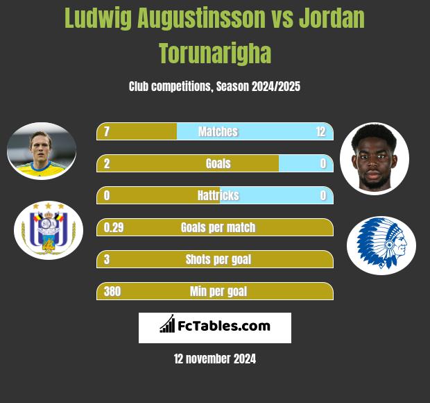 Ludwig Augustinsson vs Jordan Torunarigha h2h player stats