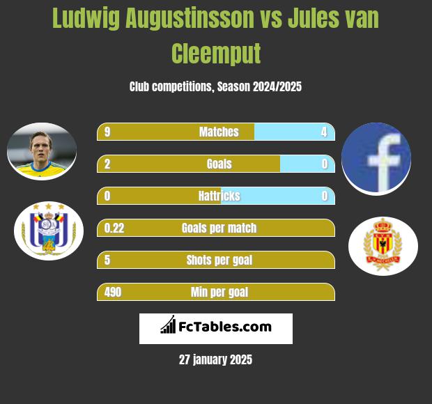 Ludwig Augustinsson vs Jules van Cleemput h2h player stats