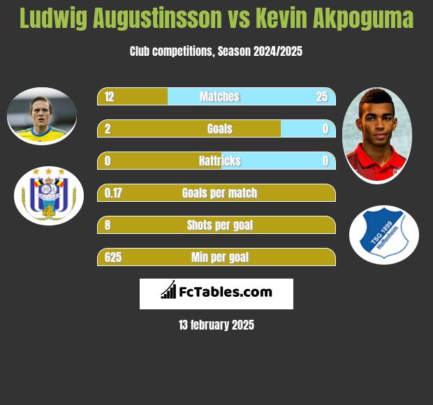 Ludwig Augustinsson vs Kevin Akpoguma h2h player stats