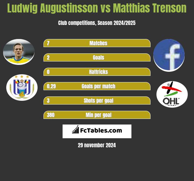 Ludwig Augustinsson vs Matthias Trenson h2h player stats