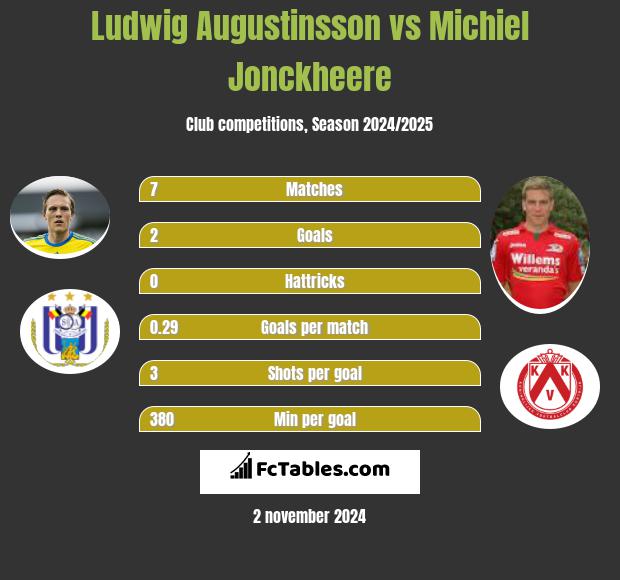 Ludwig Augustinsson vs Michiel Jonckheere h2h player stats