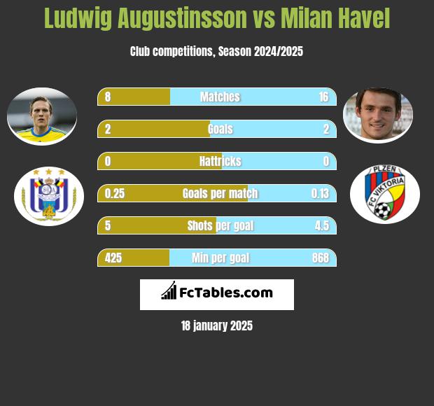 Ludwig Augustinsson vs Milan Havel h2h player stats