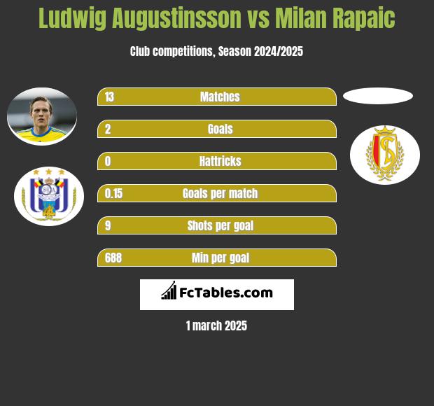 Ludwig Augustinsson vs Milan Rapaic h2h player stats