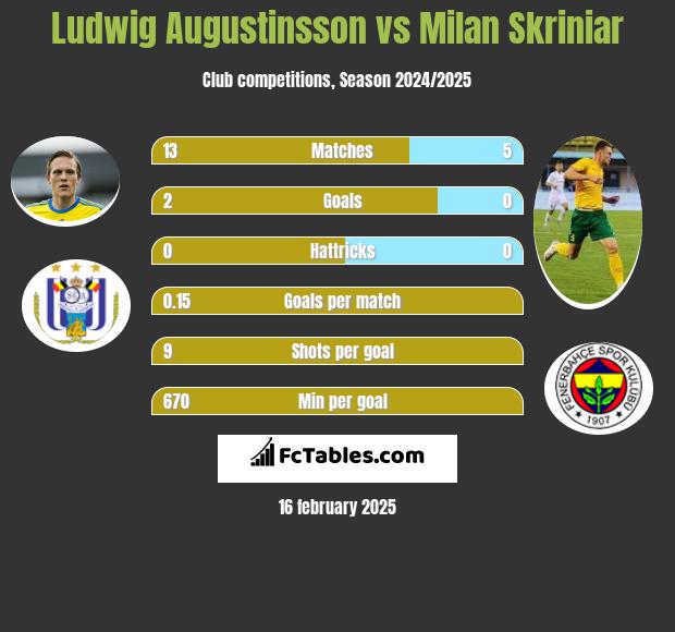 Ludwig Augustinsson vs Milan Skriniar h2h player stats