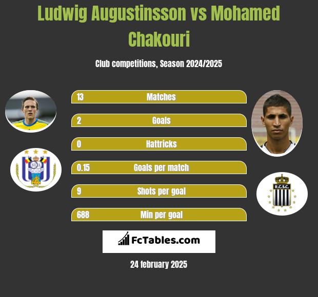 Ludwig Augustinsson vs Mohamed Chakouri h2h player stats