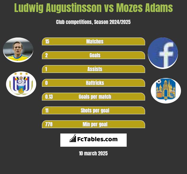 Ludwig Augustinsson vs Mozes Adams h2h player stats