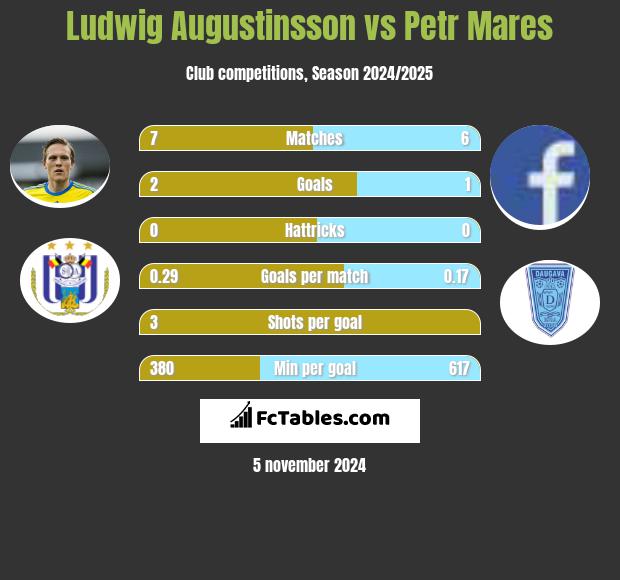 Ludwig Augustinsson vs Petr Mares h2h player stats