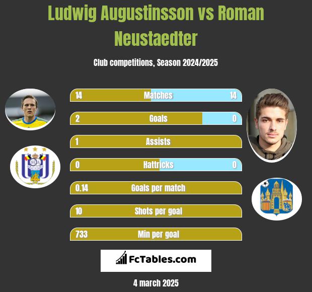 Ludwig Augustinsson vs Roman Neustaedter h2h player stats