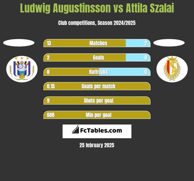 Ludwig Augustinsson vs Attila Szalai h2h player stats