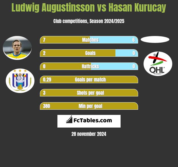 Ludwig Augustinsson vs Hasan Kurucay h2h player stats