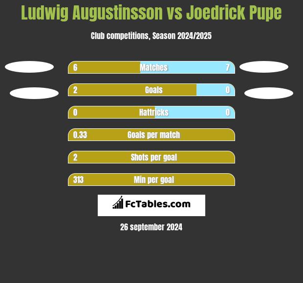 Ludwig Augustinsson vs Joedrick Pupe h2h player stats