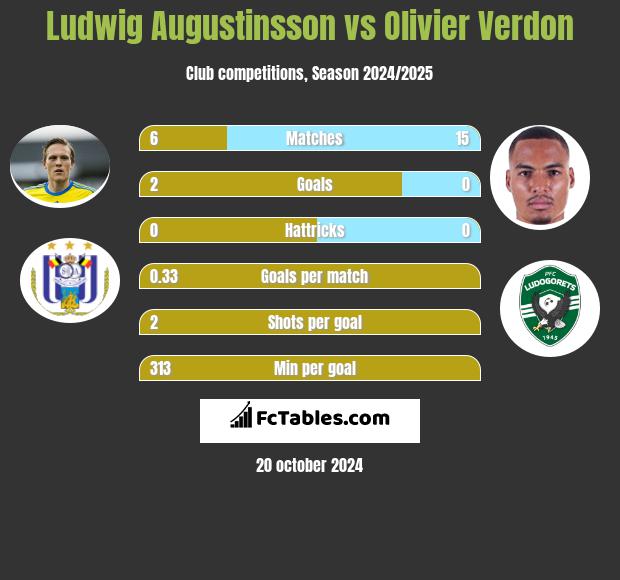 Ludwig Augustinsson vs Olivier Verdon h2h player stats