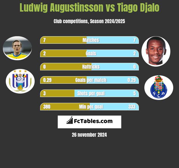 Ludwig Augustinsson vs Tiago Djalo h2h player stats