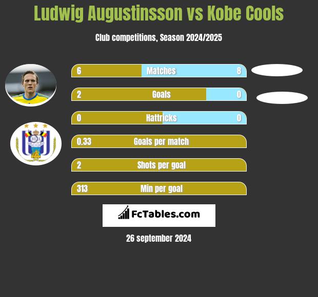 Ludwig Augustinsson vs Kobe Cools h2h player stats