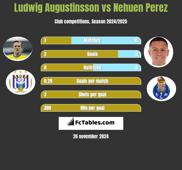 Ludwig Augustinsson vs Nehuen Perez h2h player stats