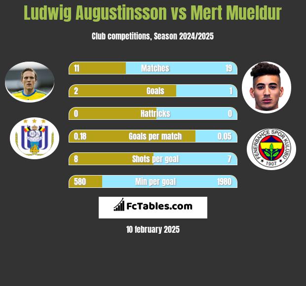 Ludwig Augustinsson vs Mert Mueldur h2h player stats