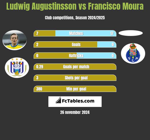 Ludwig Augustinsson vs Francisco Moura h2h player stats