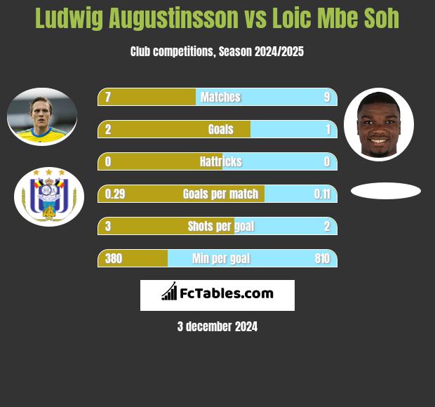 Ludwig Augustinsson vs Loic Mbe Soh h2h player stats