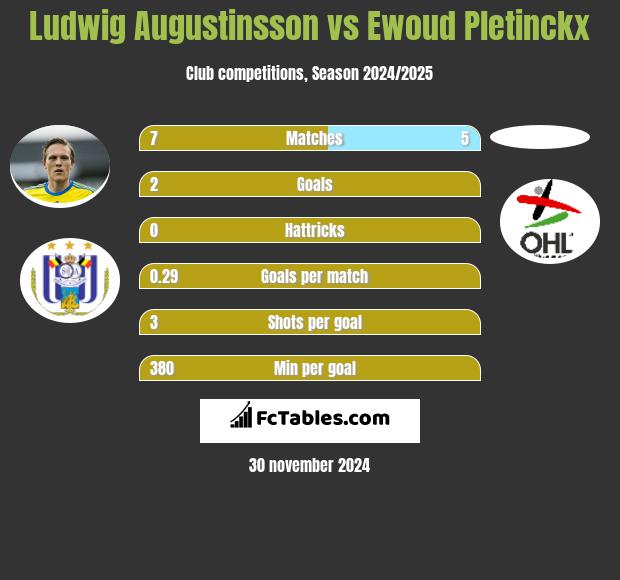 Ludwig Augustinsson vs Ewoud Pletinckx h2h player stats