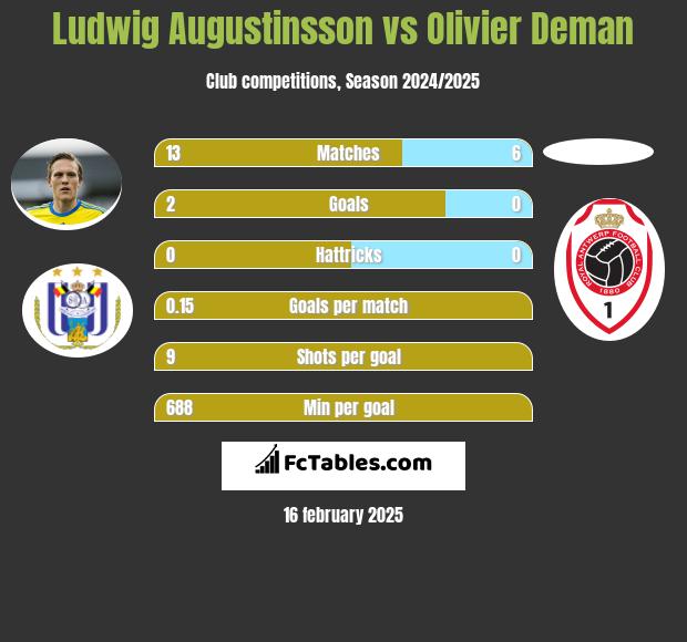 Ludwig Augustinsson vs Olivier Deman h2h player stats