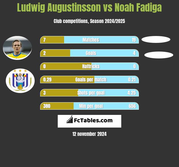 Ludwig Augustinsson vs Noah Fadiga h2h player stats