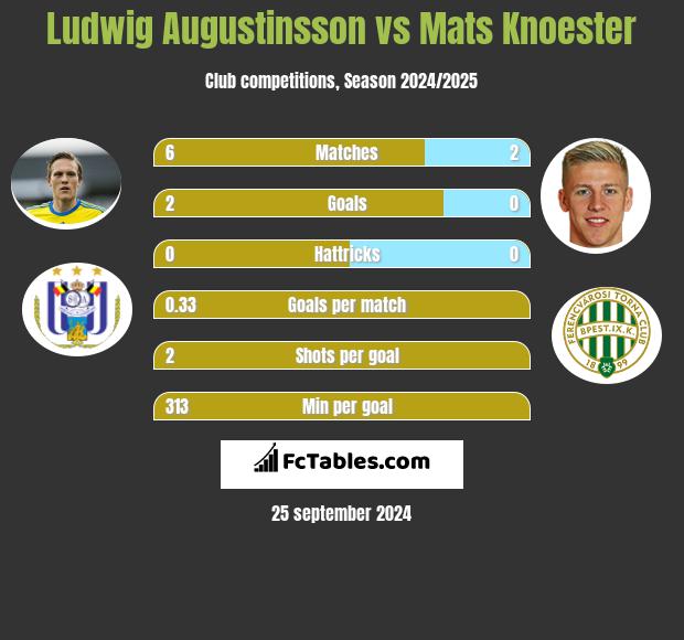 Ludwig Augustinsson vs Mats Knoester h2h player stats