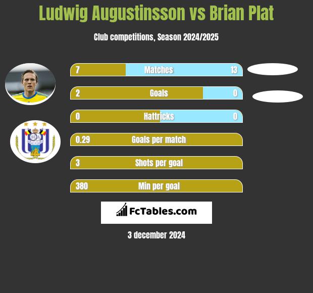 Ludwig Augustinsson vs Brian Plat h2h player stats