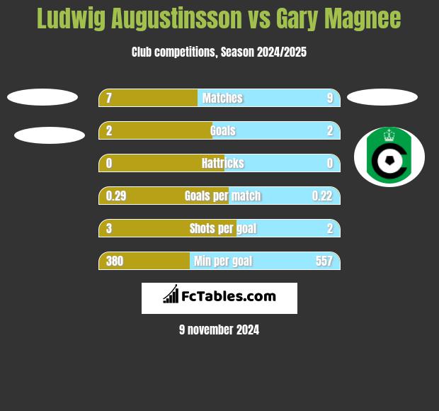 Ludwig Augustinsson vs Gary Magnee h2h player stats