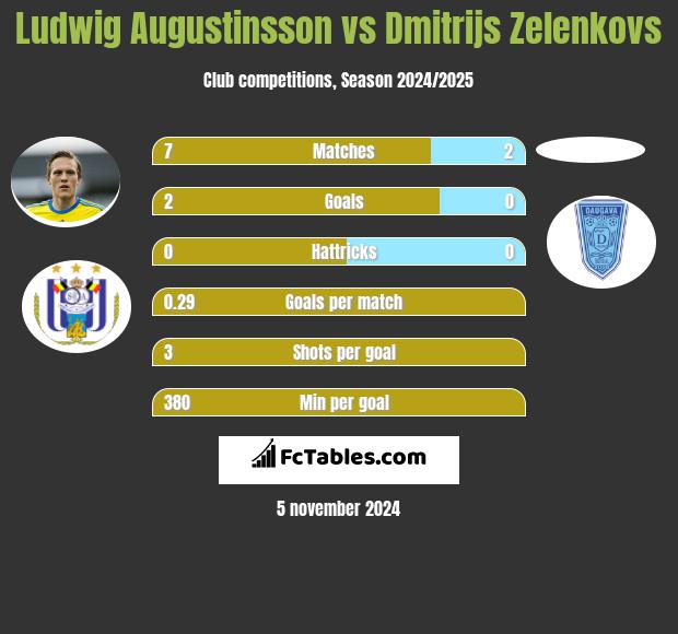 Ludwig Augustinsson vs Dmitrijs Zelenkovs h2h player stats