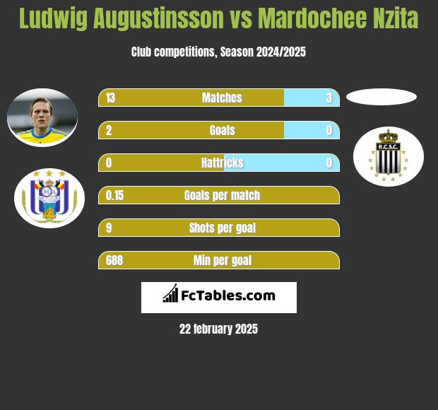 Ludwig Augustinsson vs Mardochee Nzita h2h player stats