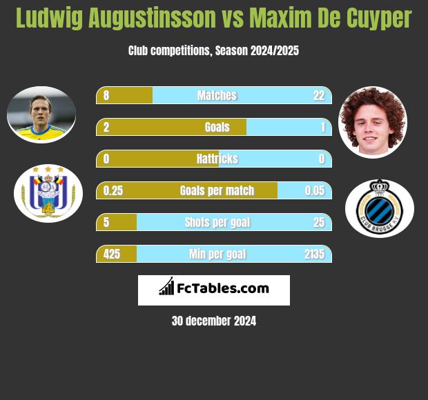 Ludwig Augustinsson vs Maxim De Cuyper h2h player stats