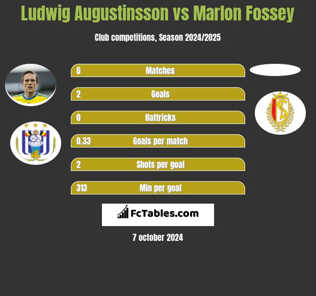 Ludwig Augustinsson vs Marlon Fossey h2h player stats