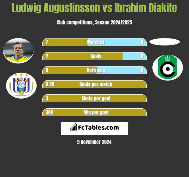 Ludwig Augustinsson vs Ibrahim Diakite h2h player stats