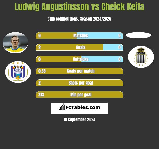 Ludwig Augustinsson vs Cheick Keita h2h player stats