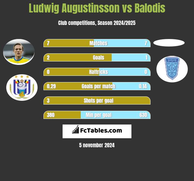 Ludwig Augustinsson vs Balodis h2h player stats