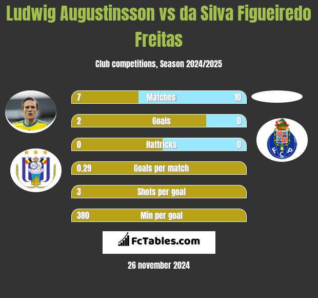 Ludwig Augustinsson vs da Silva Figueiredo Freitas h2h player stats