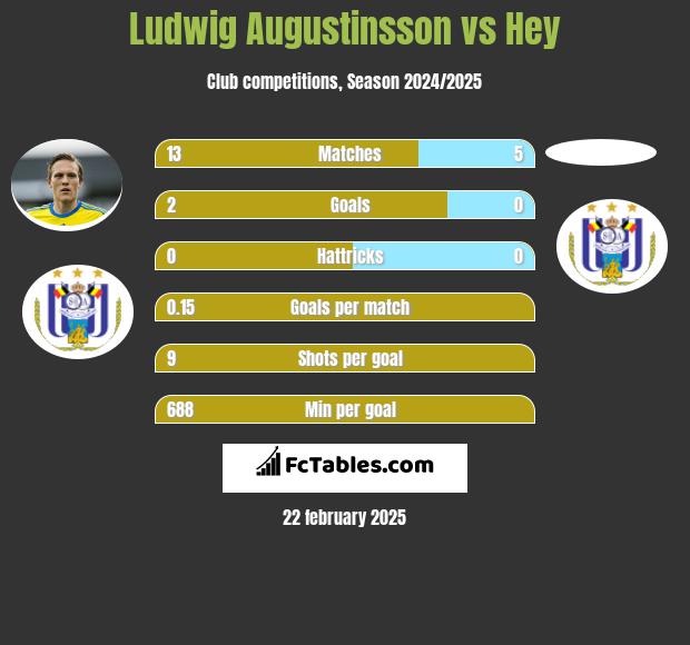 Ludwig Augustinsson vs Hey h2h player stats