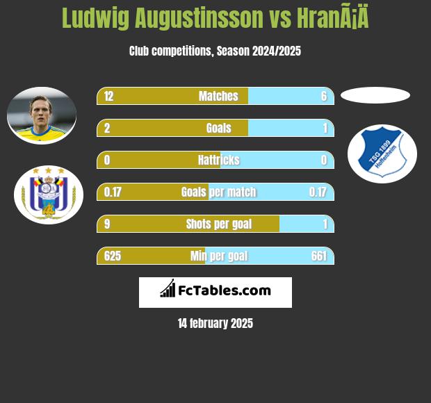 Ludwig Augustinsson vs HranÃ¡Ä h2h player stats