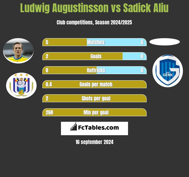 Ludwig Augustinsson vs Sadick Aliu h2h player stats