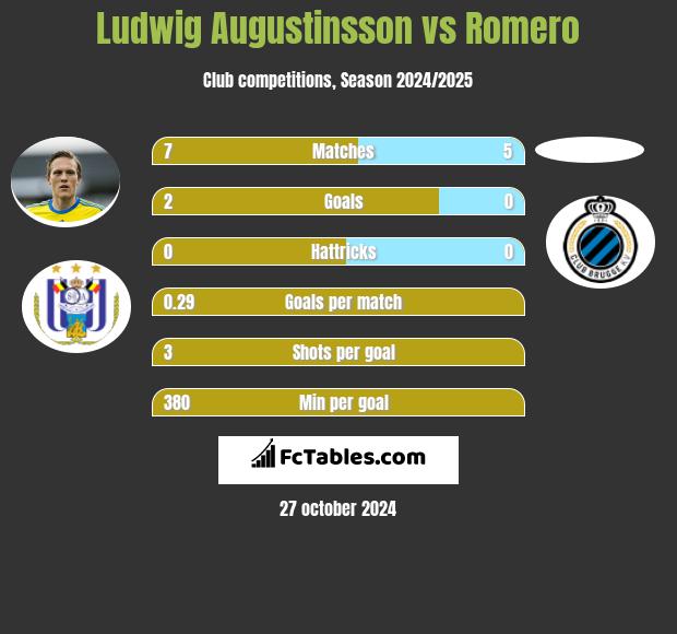 Ludwig Augustinsson vs Romero h2h player stats