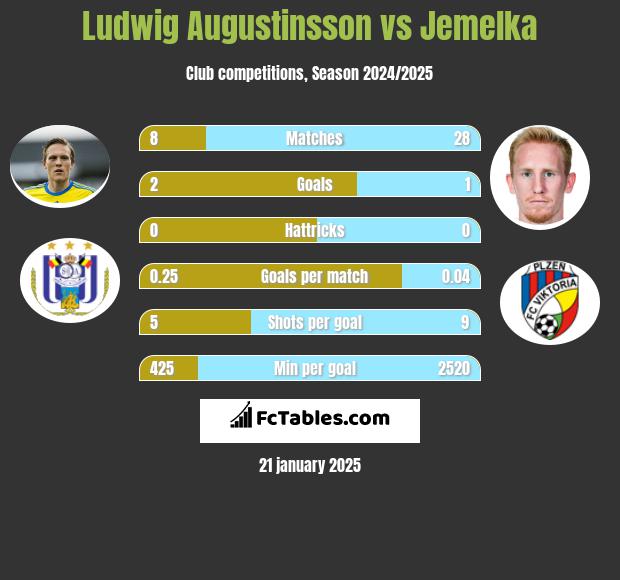 Ludwig Augustinsson vs Jemelka h2h player stats