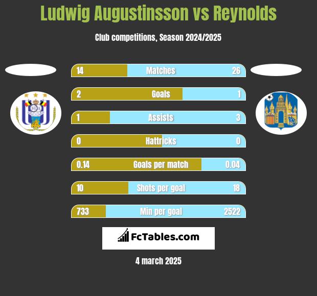 Ludwig Augustinsson vs Reynolds h2h player stats