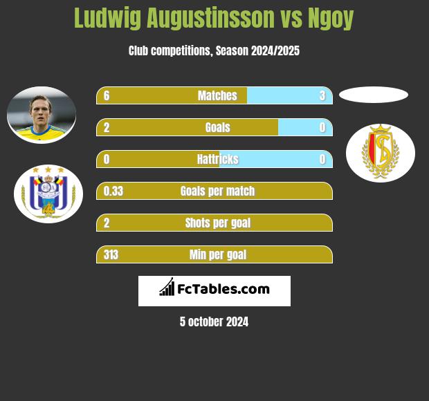 Ludwig Augustinsson vs Ngoy h2h player stats