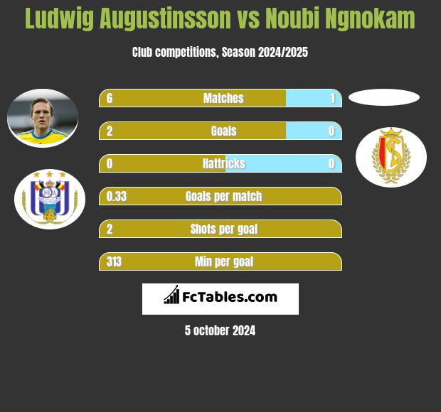 Ludwig Augustinsson vs Noubi Ngnokam h2h player stats