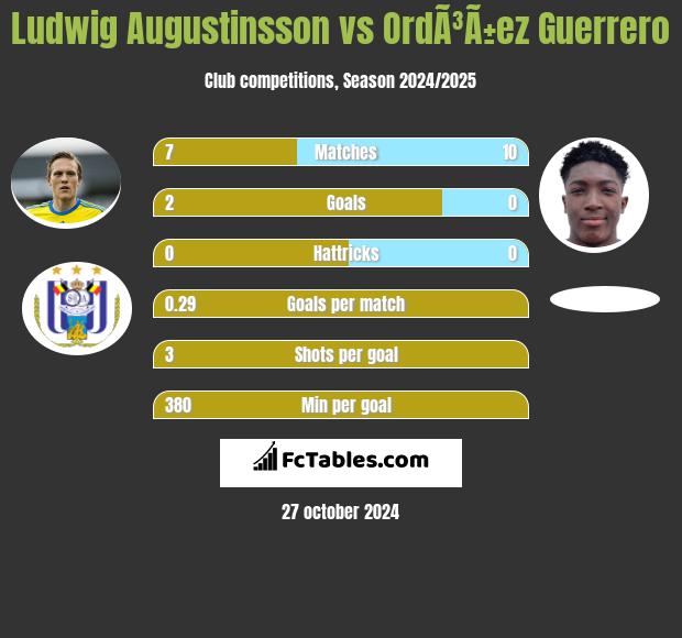 Ludwig Augustinsson vs OrdÃ³Ã±ez Guerrero h2h player stats