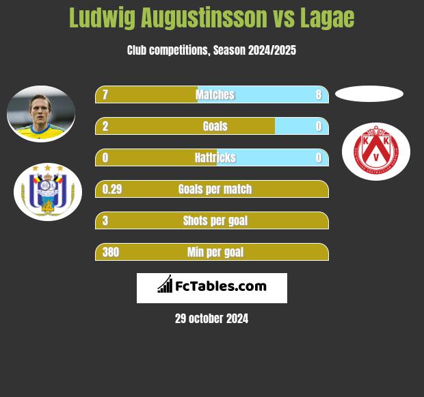 Ludwig Augustinsson vs Lagae h2h player stats