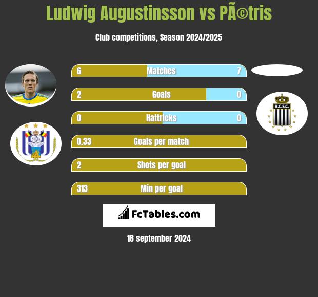 Ludwig Augustinsson vs PÃ©tris h2h player stats